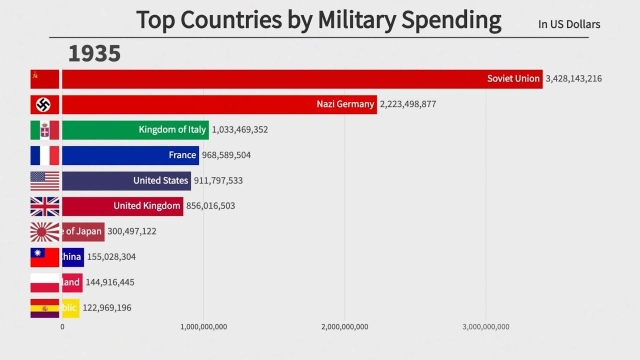 Top Countries by Military Spending